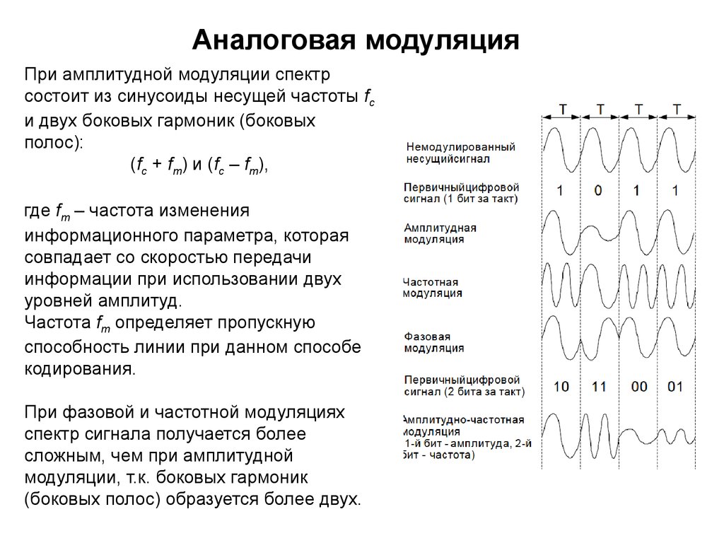 Уровни модуляции