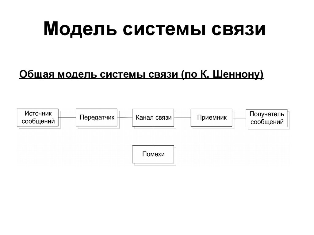 Схема коммуникации к шеннона