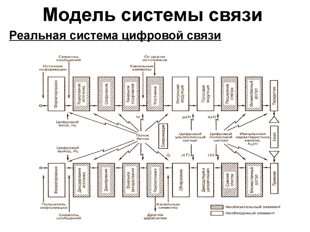 Модель системы связи