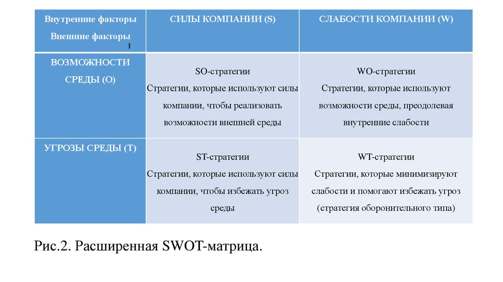 Реферат: К вопросу о применении SWOT - анализа при разработке стратегии фирмы