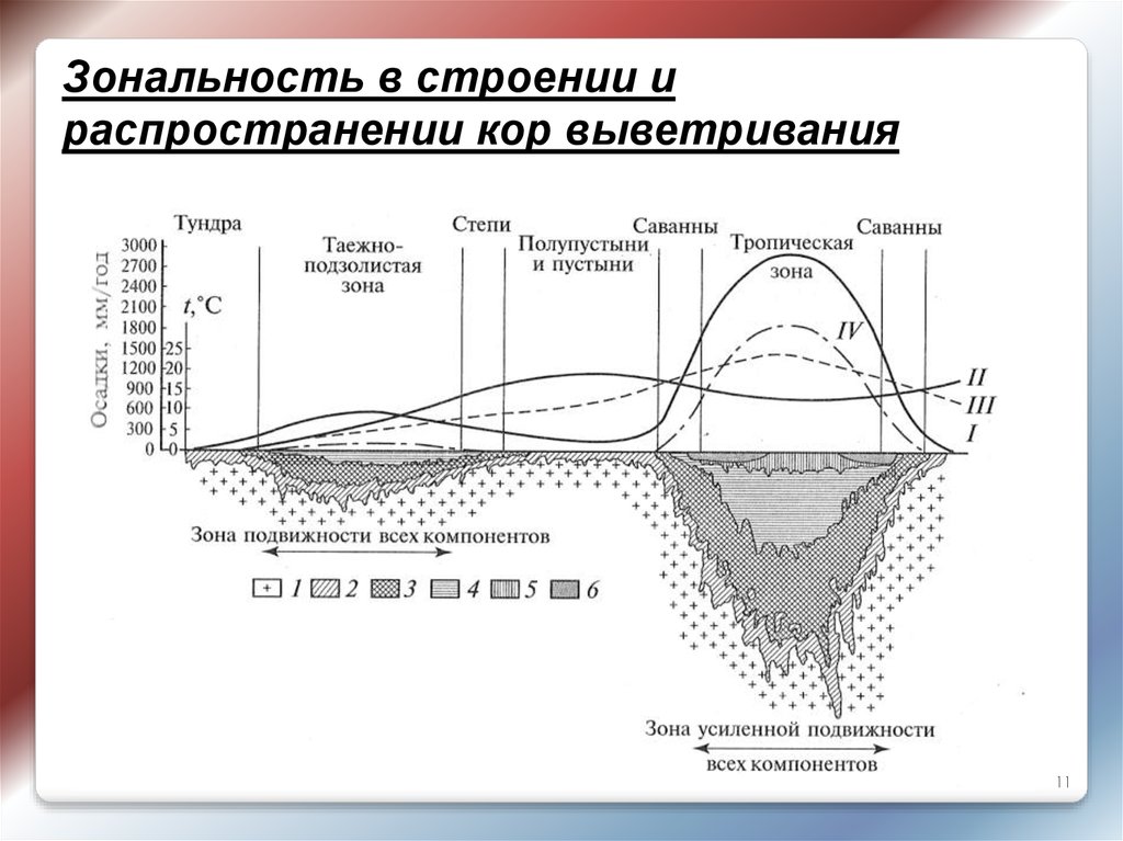 Распределение зональности. Вертикальная зональность коры выветривания. Вертикальная зональность кор выветривания. Горизонтальная геохимическая зональность кор выветривания?. Климатическая зональность процессов выветривания.