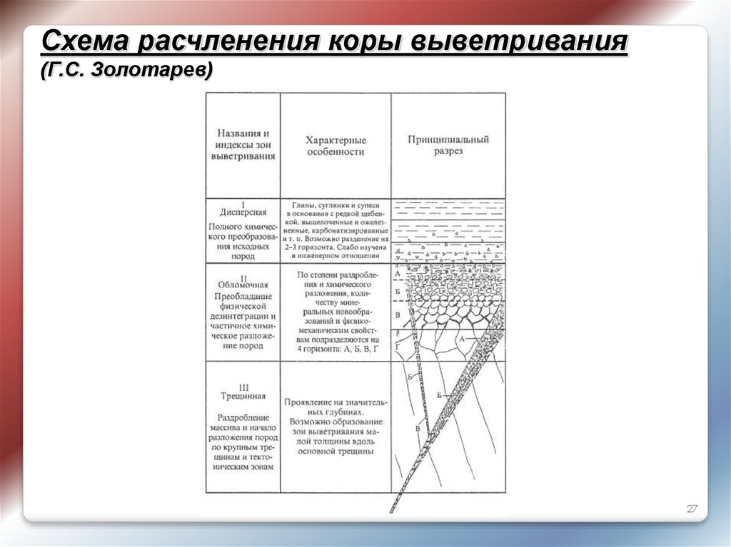 Виды выветривания горных пород