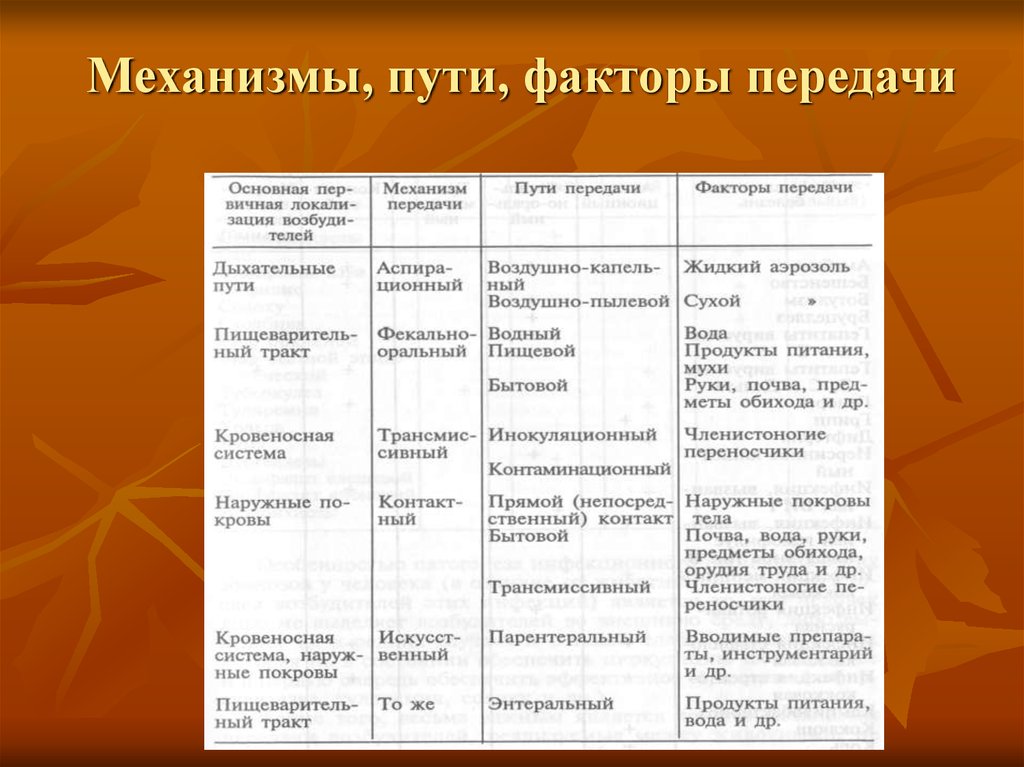 Какой механизм передачи. Механизм передачи инфекции и пути передачи. Механизмы и пути передачи инфекционных болезней. Механизмы пути и факторы передачи. Механизмы и пути передачи возбудителя инфекции.