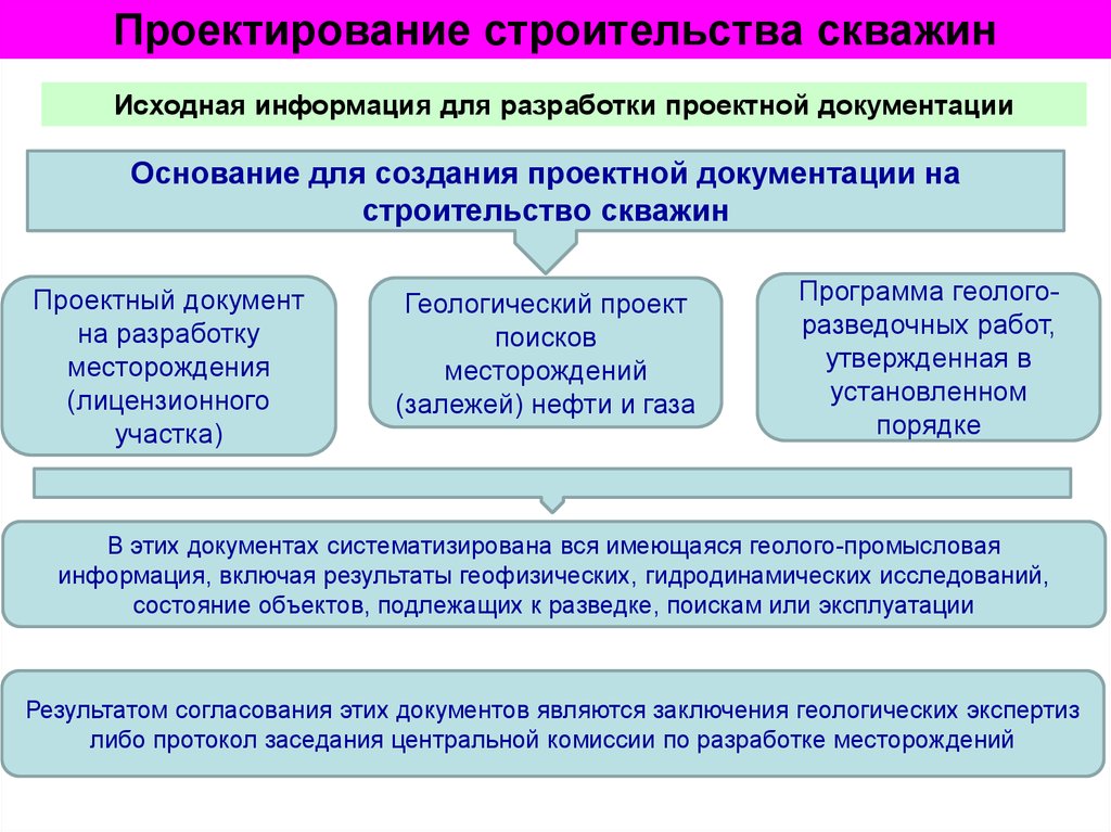 Проектная документация на строительство скважин