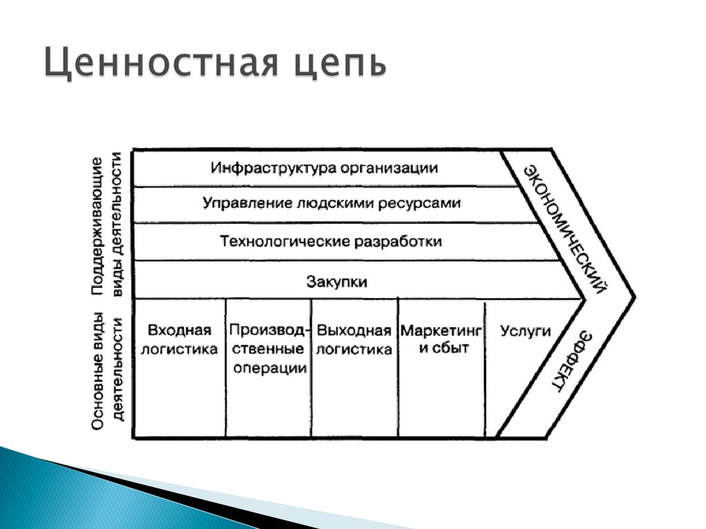 Ценностно стоимостная карта