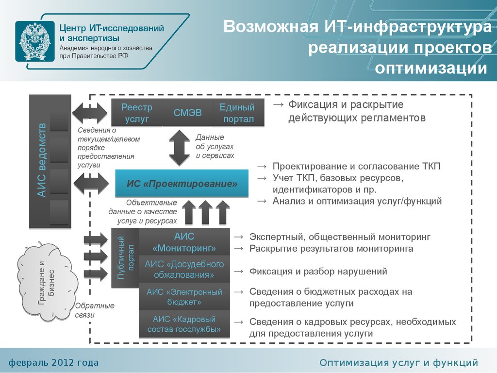 Аис мониторинг. Оптимизация предоставления услуг. Предоставление ИТ-услуг. Оптимизация оказания государственных услуг. Возможные формы реализации инфраструктурных проектов.