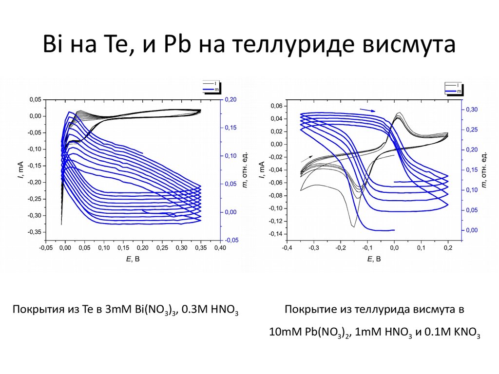 Диаграмма висмут свинец