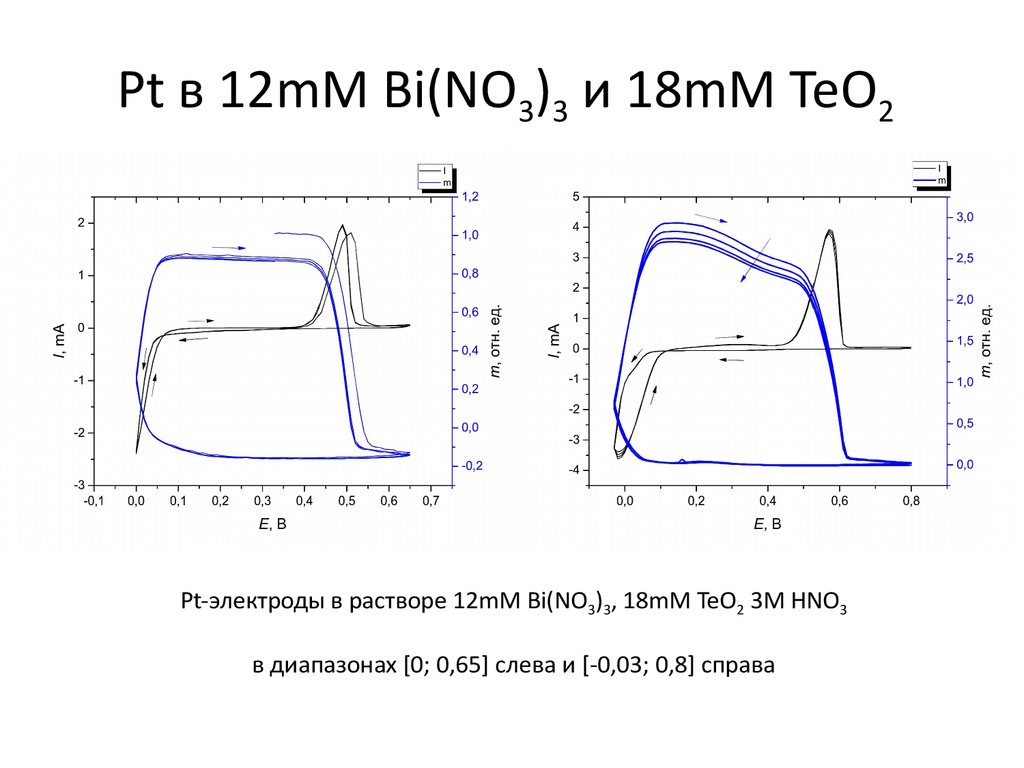 Pt в 12mM Bi(NO3)3 и 18mM TeO2