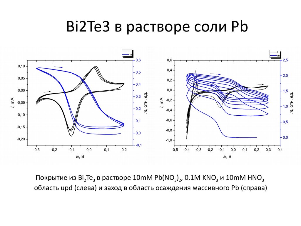 Bi2Te3 в растворе соли Pb