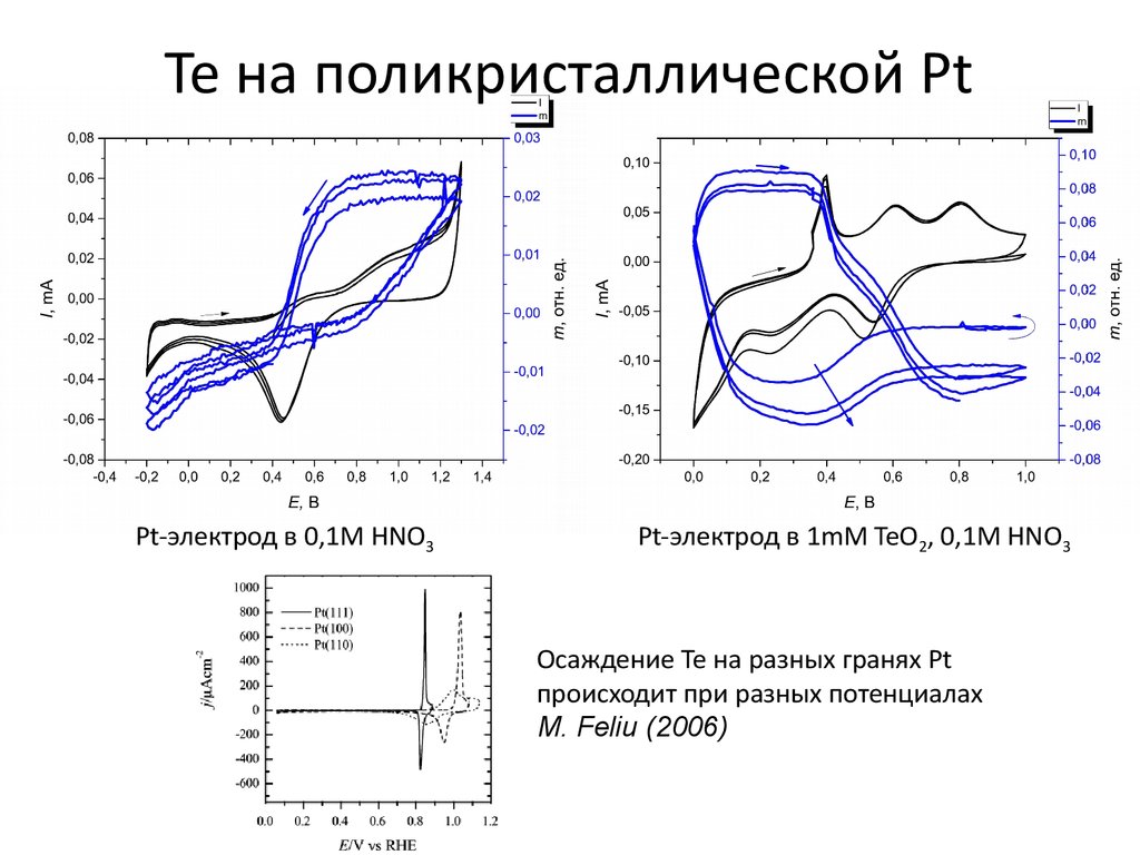 Te на поликристаллической Pt
