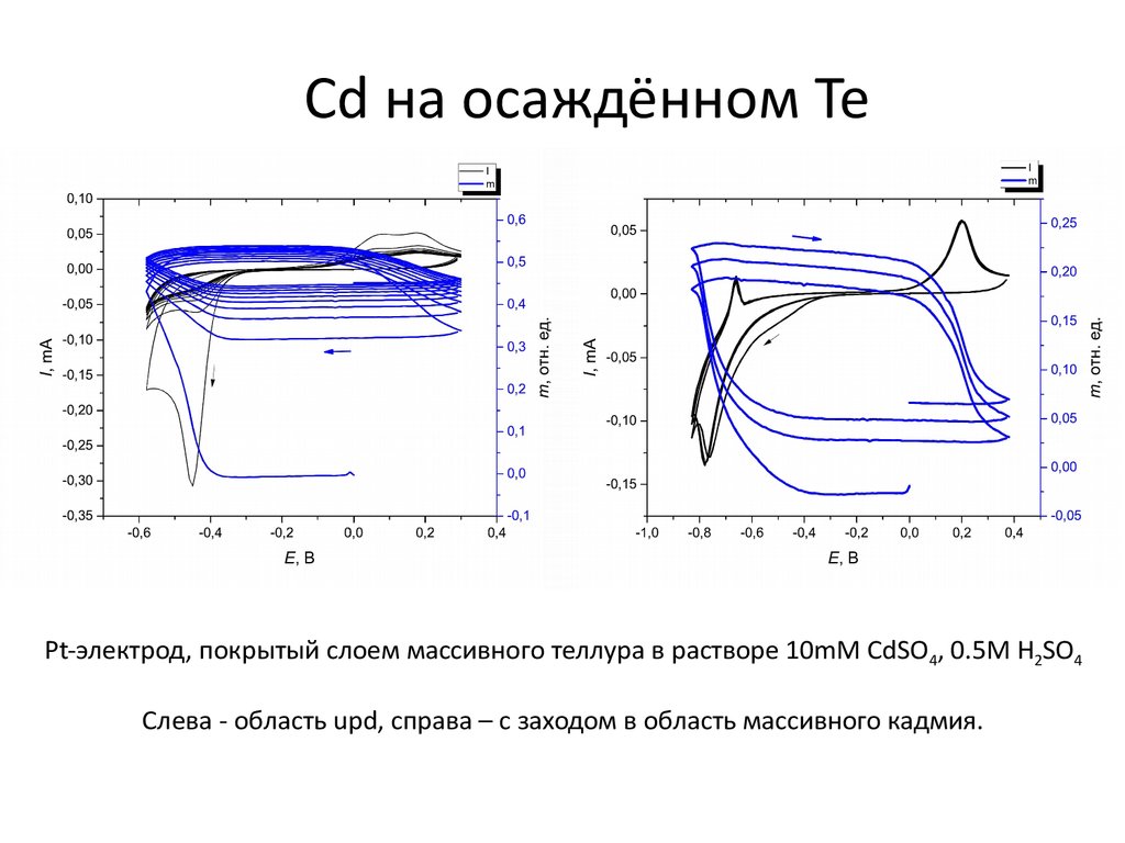 Cd на осаждённом Te