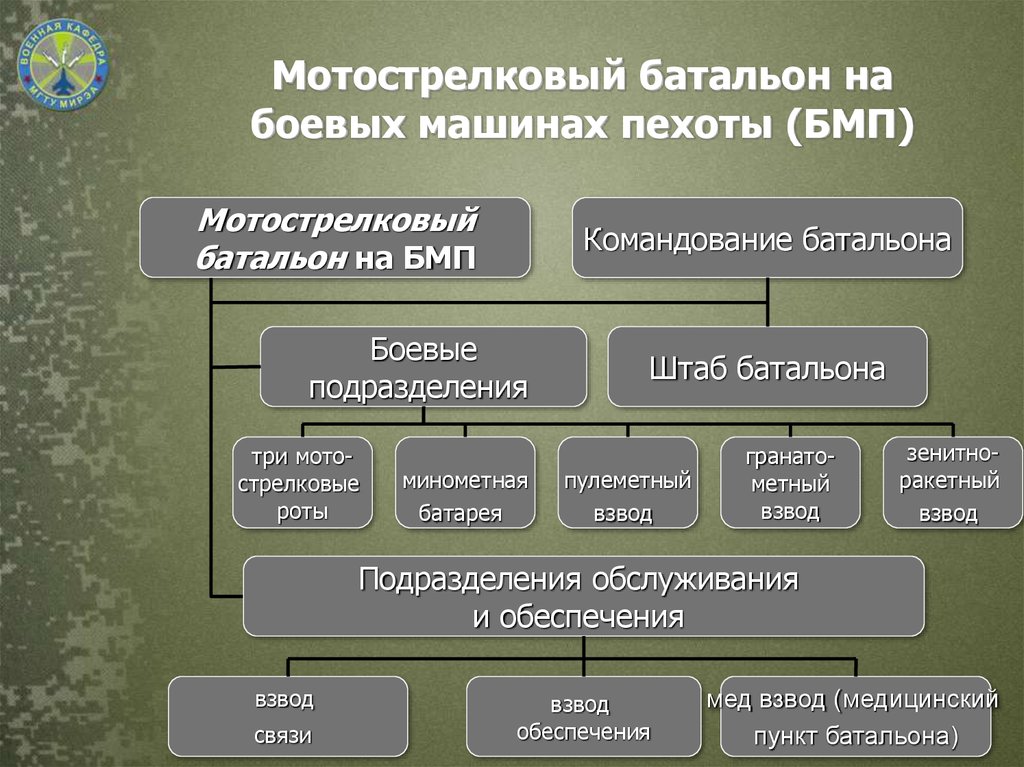 Учебное пособие: Руководство связью в мотострелковом батальоне