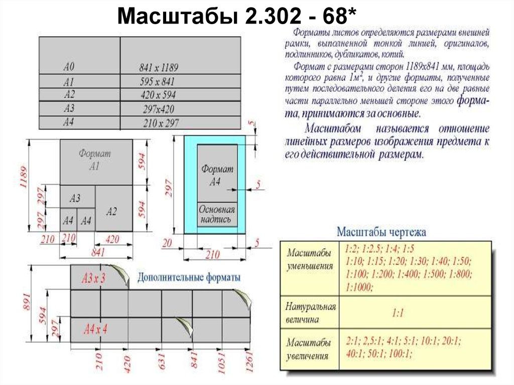 Основные масштабы чертежей