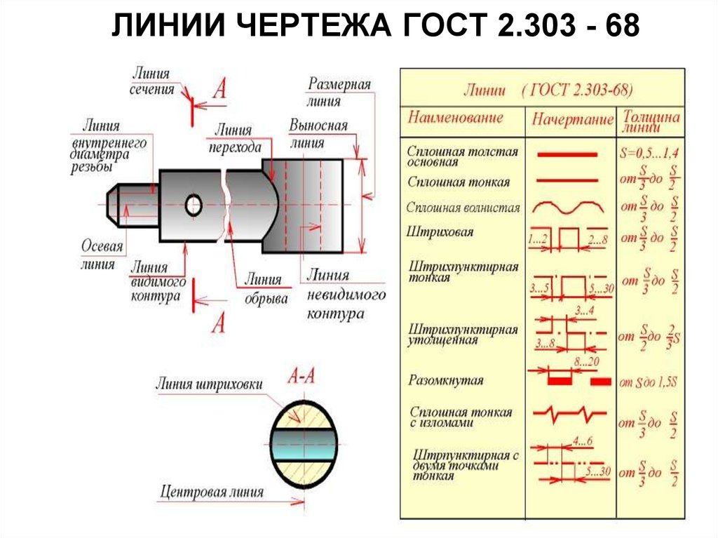 Осевая линия на чертеже. ГОСТ 2.303-68 линии чертежа. ГОСТ 2.303-68 ЕСКД. ГОСТ 2.303–68 – ЕСКД. Линии чертежа. Линии чертежа ГОСТ 2.303-68 таблица.