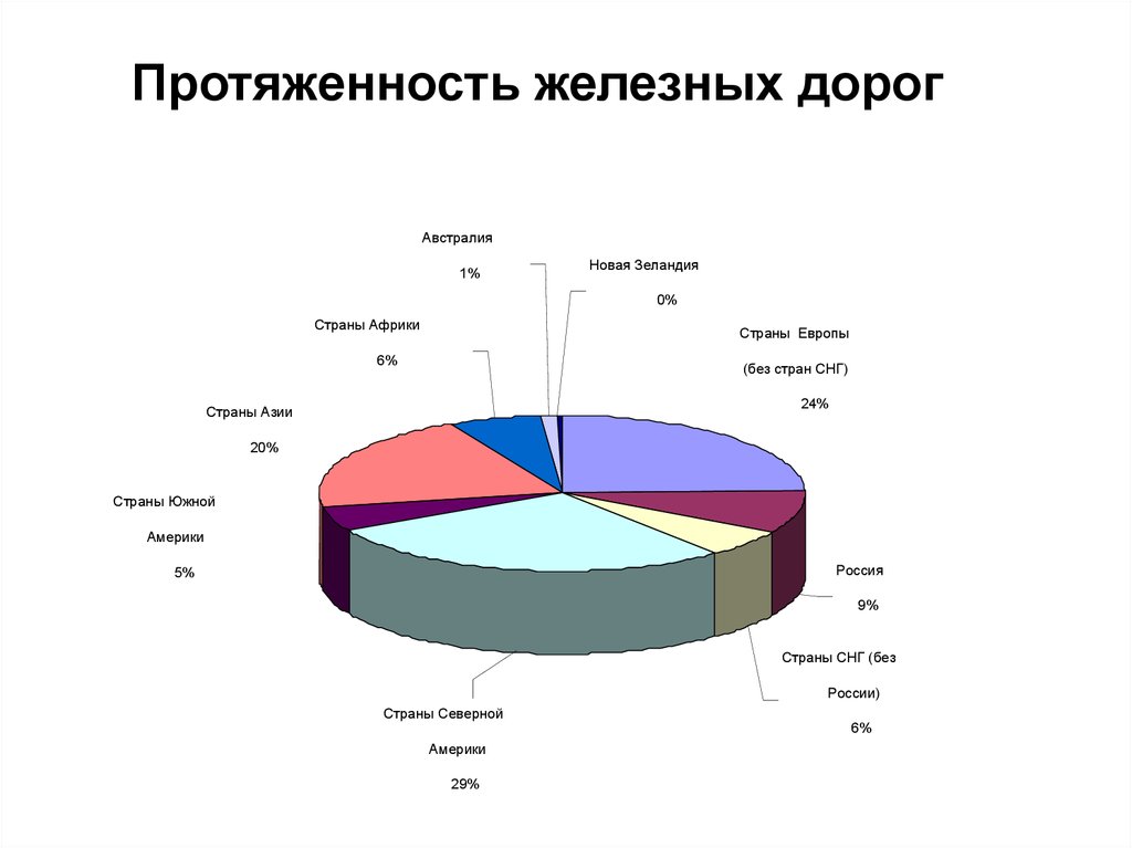 Протяженность железных дорог. Протяженность железных дорог в России. Протяжённость железных дорог в странах. Протяженность электрифицированных железных дорог России. Протяженность железных дорог в разных странах.