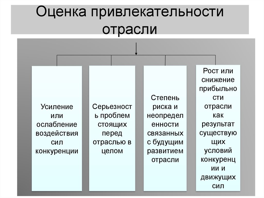 Оценки отрасли