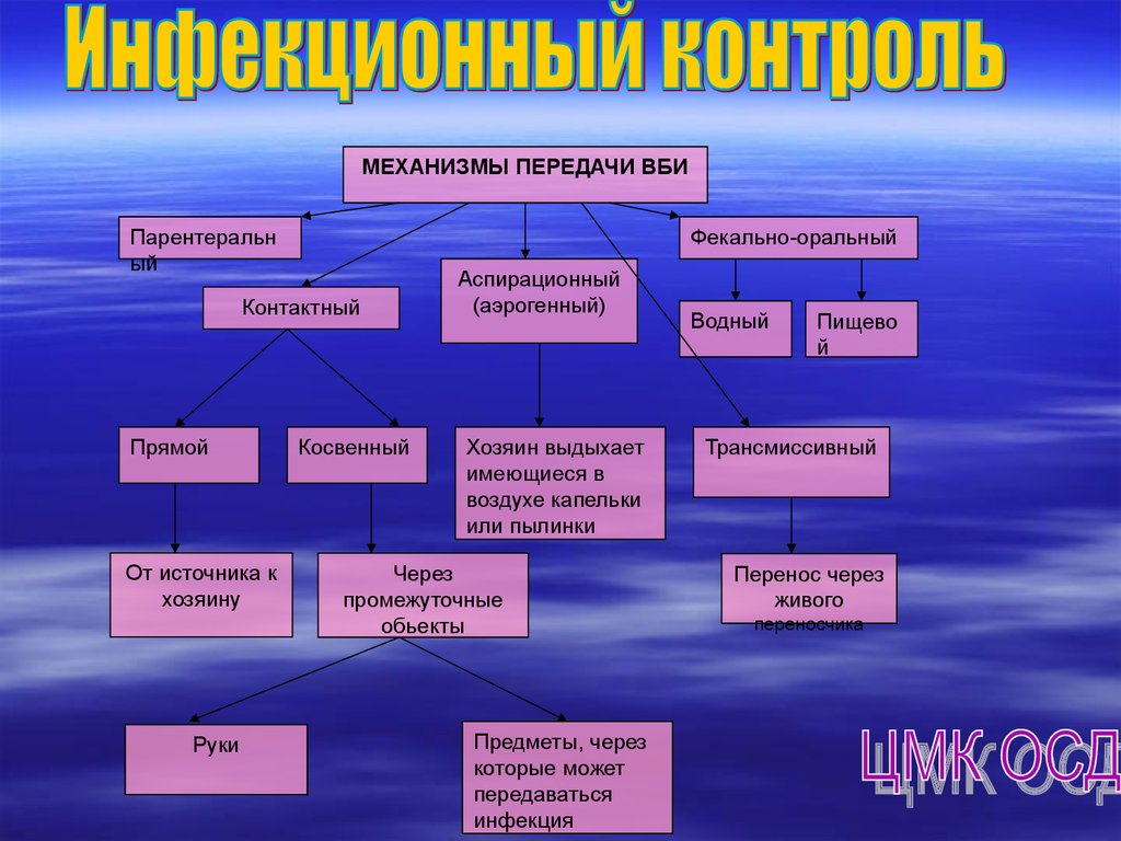 Факторы и способы передачи вби схема