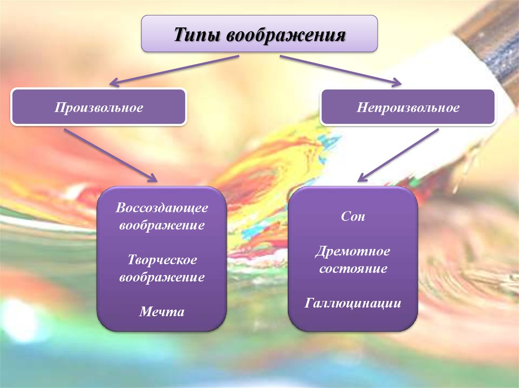 План лекции по теме воображение