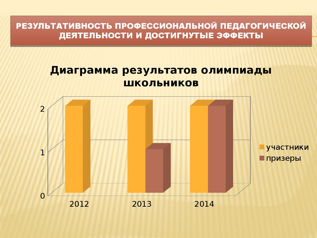 Результат педагогической деятельности