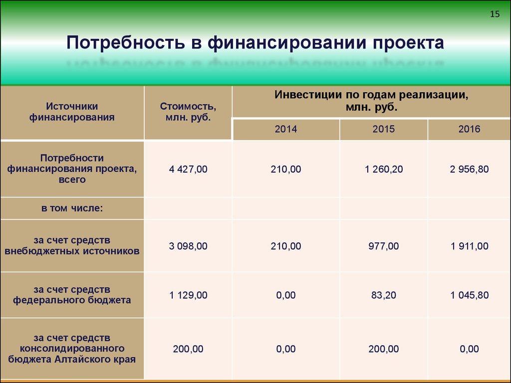 Финансовые потребности. Потребность в финансировании. Потребность в финансировании проекта. Потребность в дополнительном финансировании. Потребность в инвестициях и источники их финансирования.