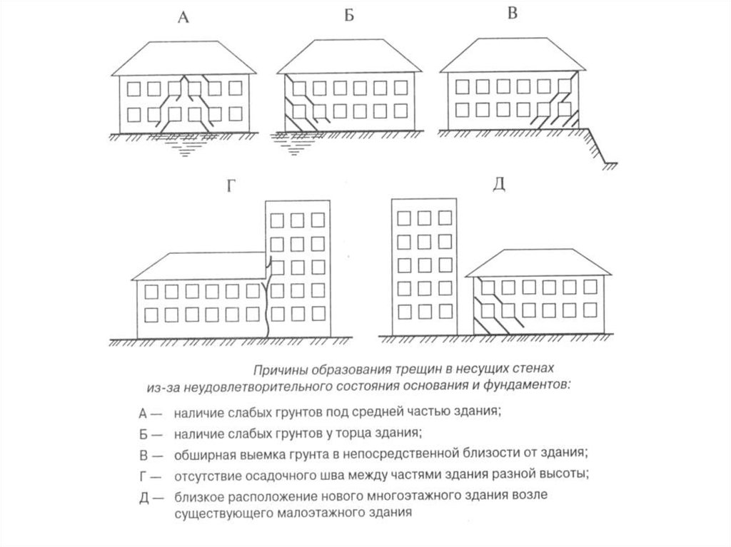 Виды трещин. Схема трещин фундамента здания. Типы трещин в стенах зданий. Причины образования трещин в стенах здания. Причины образования трещин в стенах.
