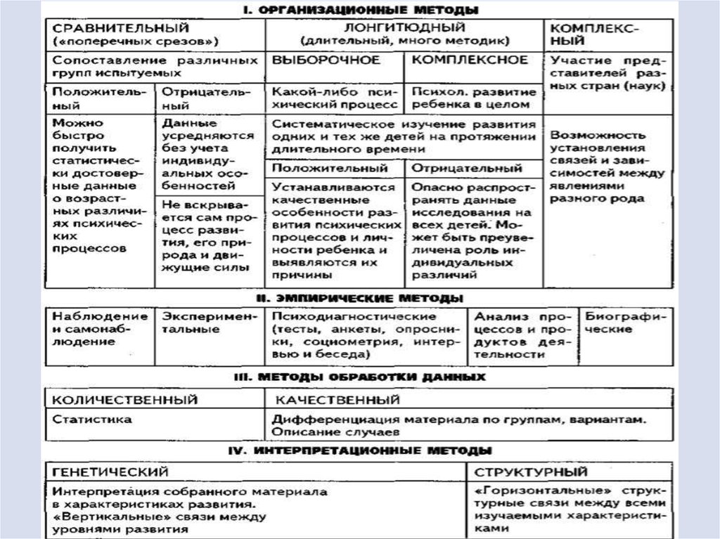 Суть лонгитюдного метода. Преимущества и недостатки неэмпирических методов. Особенности развн. Изучение и сравнение различных групп испытуемых называется срез