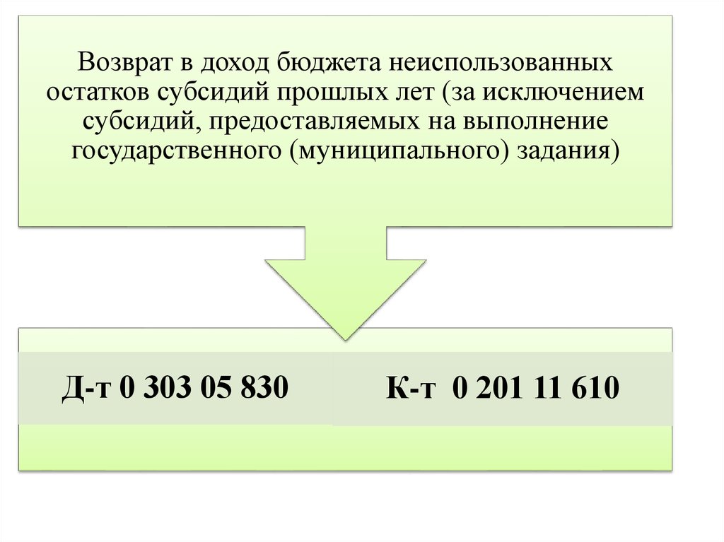 Возврат остатков субсидий бюджетными учреждениями