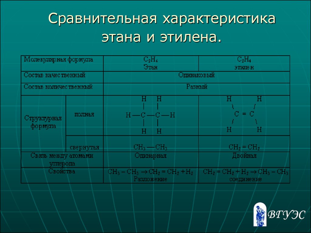 Сходство метана и этана