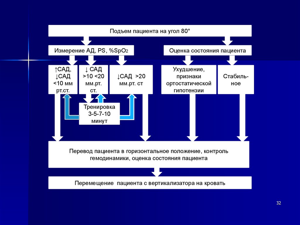 Подъем пациента. Схема ортостатического измерения.