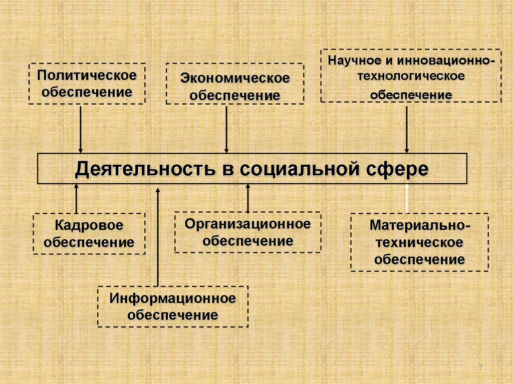 Экономическо технологический. Экономическая социальная технологическая. Экономические технологические и социальные цели. Информационная обеспечение политико. Социально-экономические или Технологический.