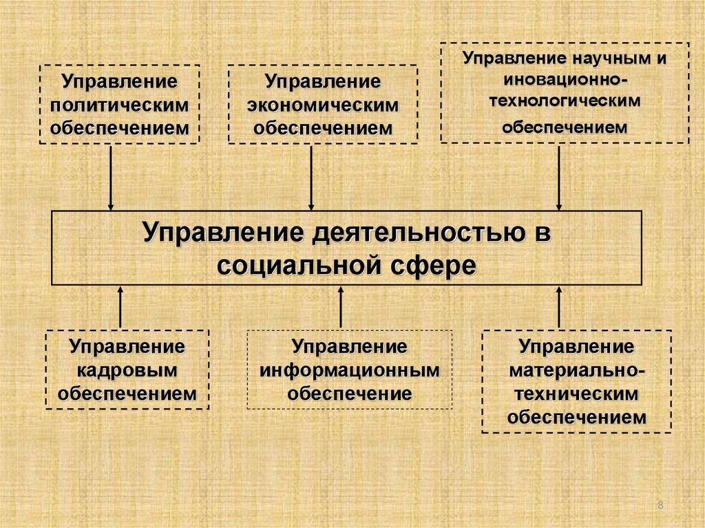 Управление деятельностью людей