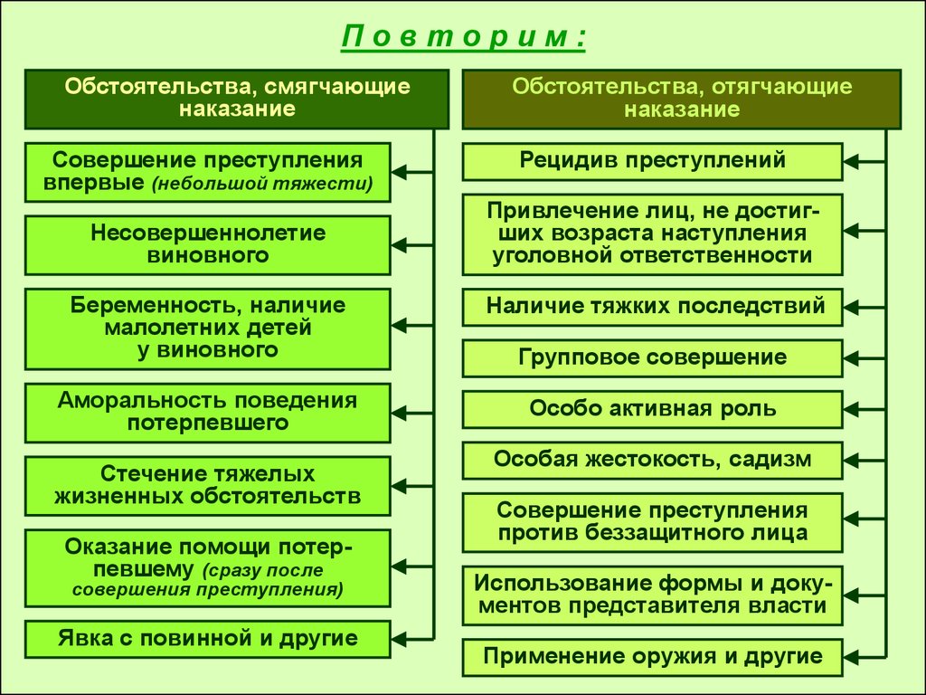 Срок общества. Обстоятельства смягчающие наказание в уголовном праве. Обстоятельства смягчающие или отягчающие наказание. Обстоятельства смягчающие и отягчающие уголовное наказание. Обстоятельства отягчающие наказание схема.