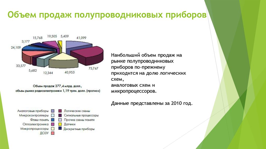 Высокая вместимость. Доли на рынке производства полупроводников. Рынок полупроводников по компаниям. Страны производители полупроводников.