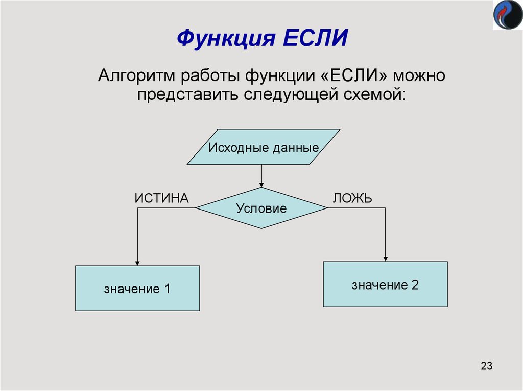 Функция если. Алгоритм работы функции если. Функция ЕСЛИМН. Алгоритм работы функции если в excel.