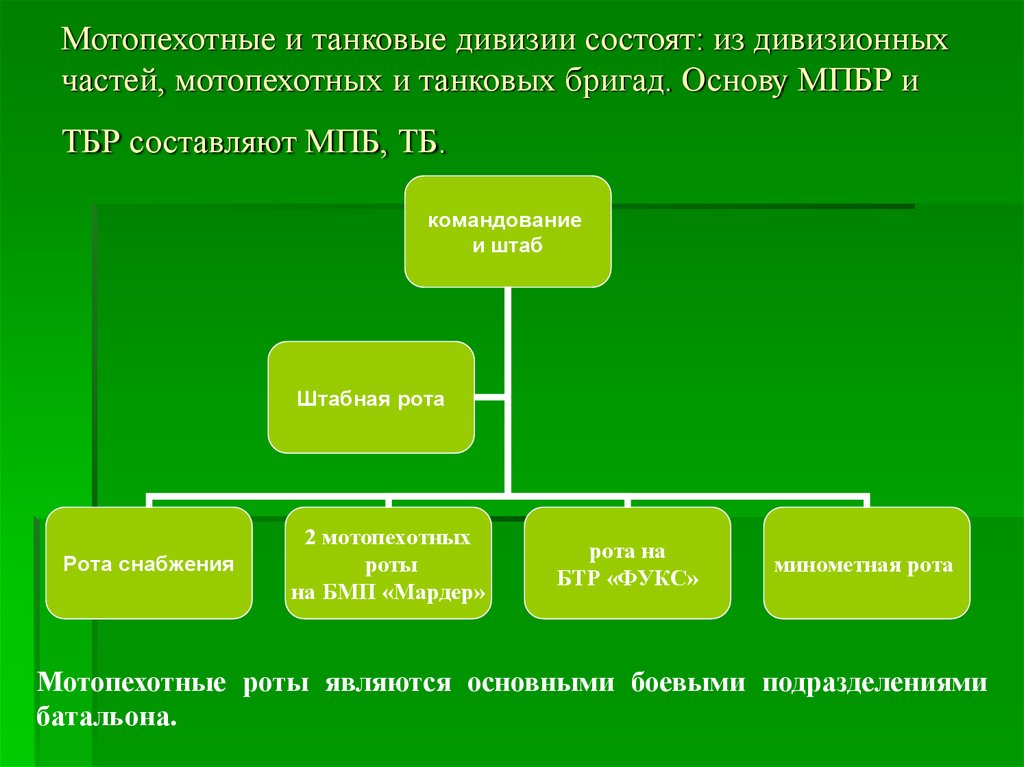 Из чего состоит дивизия