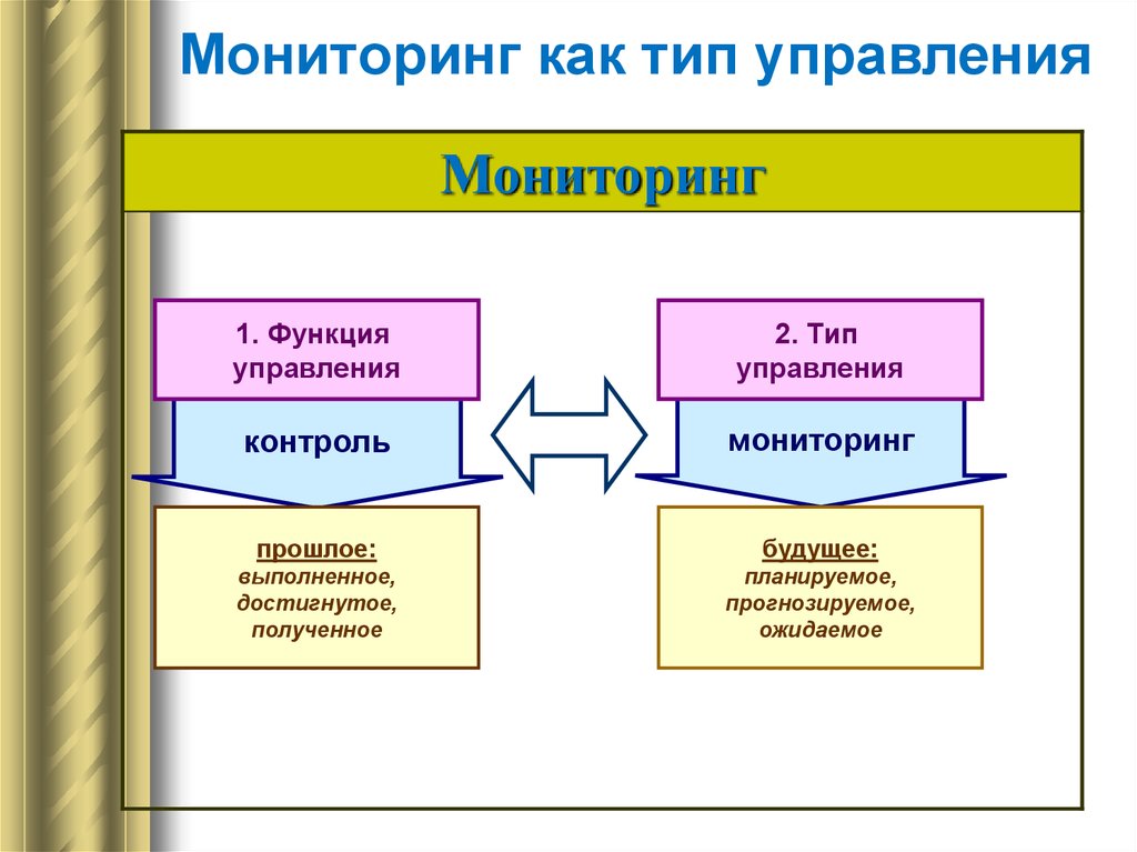 Управленческий мониторинг это. Типы управления. 4 Вида управления. Электронный Тип управления. Управляющий Тип.