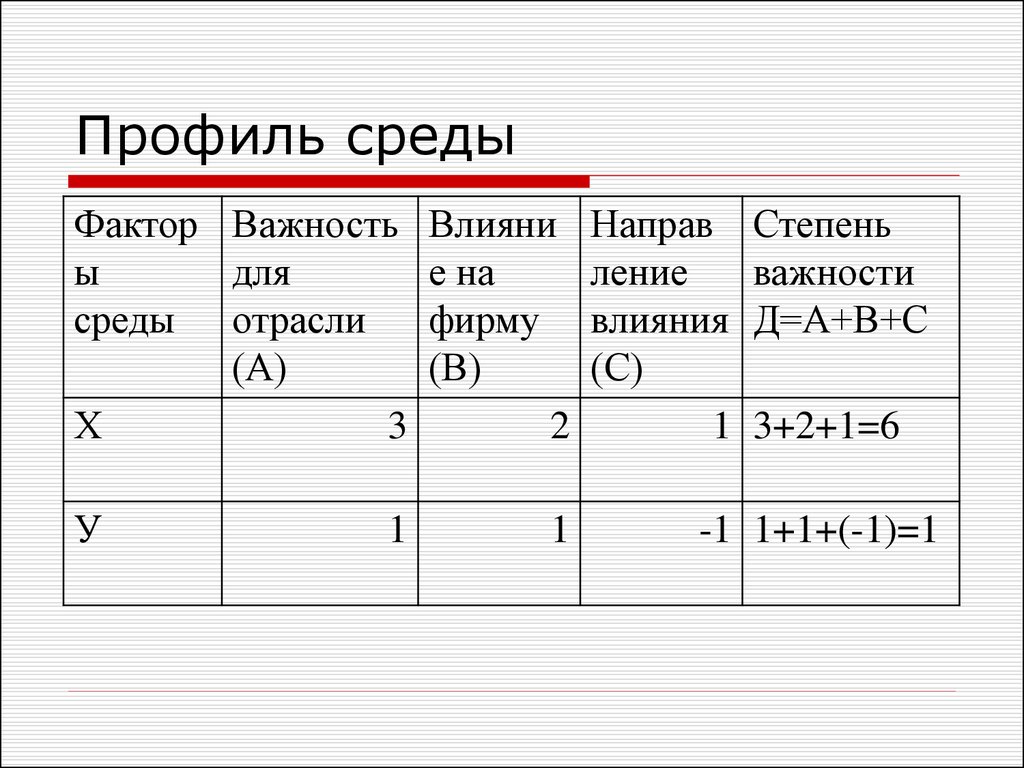 Анализ профиля