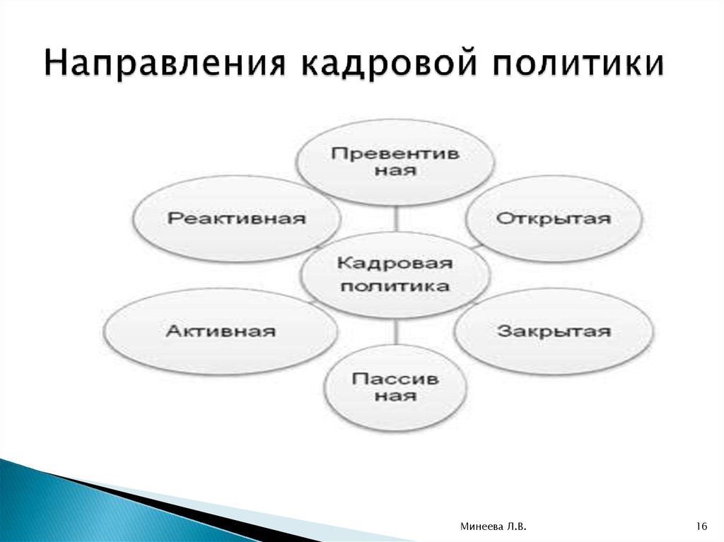 Элементы кадровой политики презентация