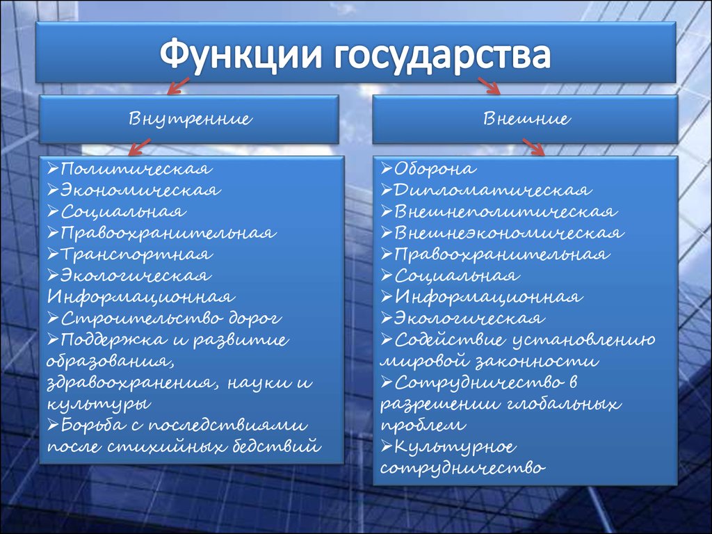 Найдите в списке функции государства