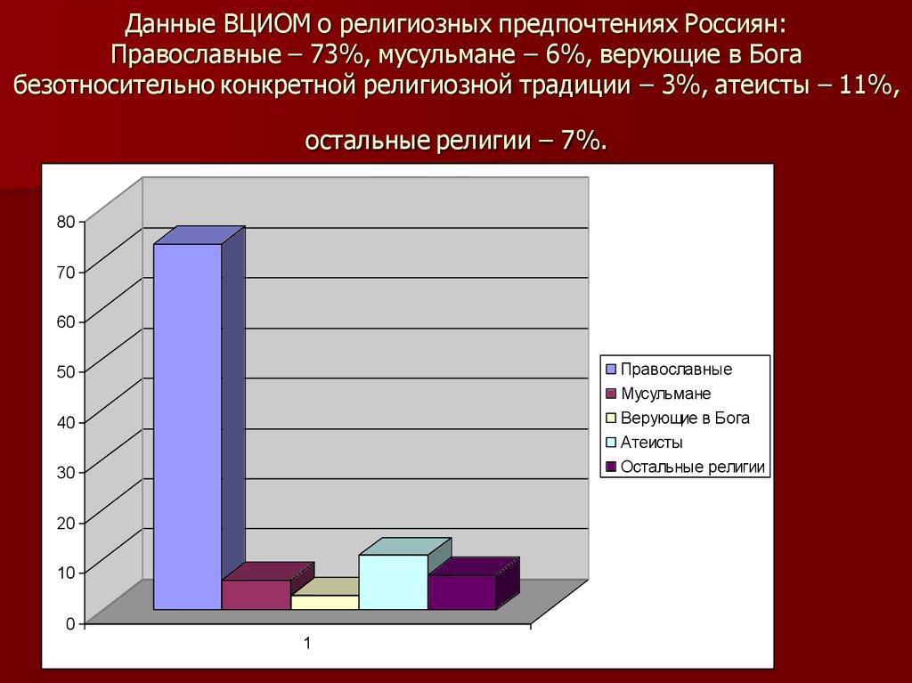 Данные ВЦИОМ о религиозных предпочтениях Россиян: Православные – 73%, мусульмане – 6%, верующие в Бога безотносительно