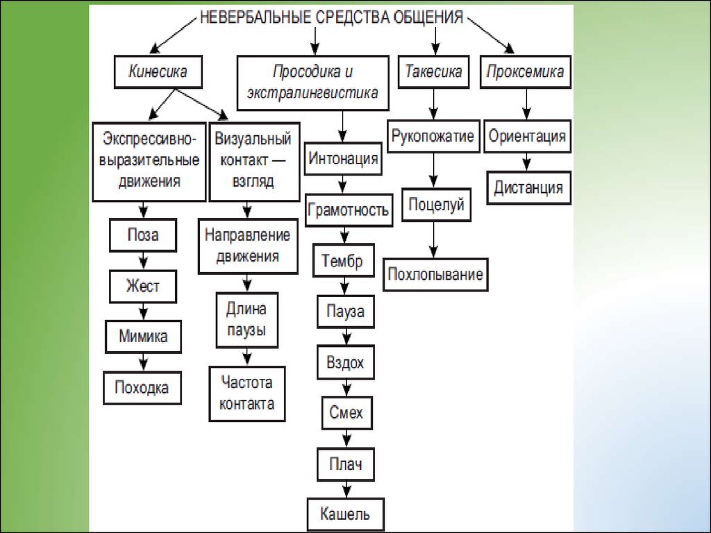 Нарушения средств общения схема