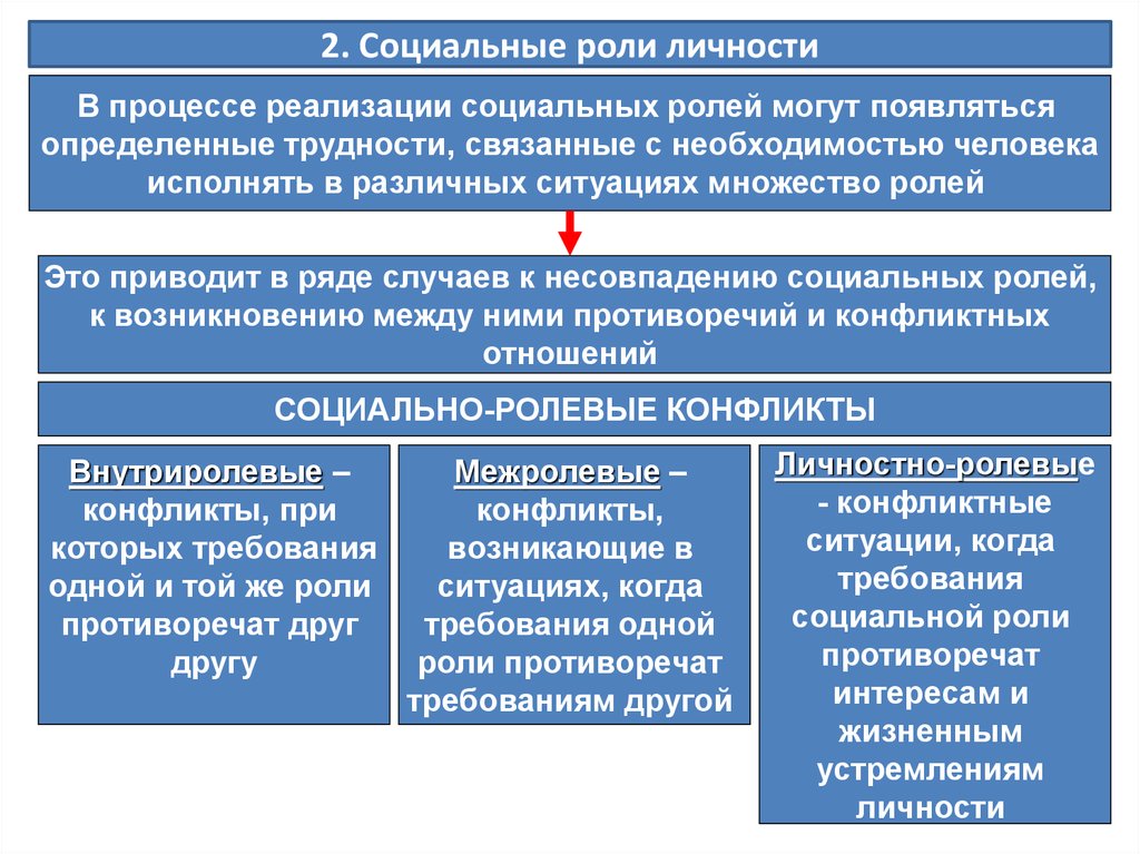 Соц статус и соц роль план