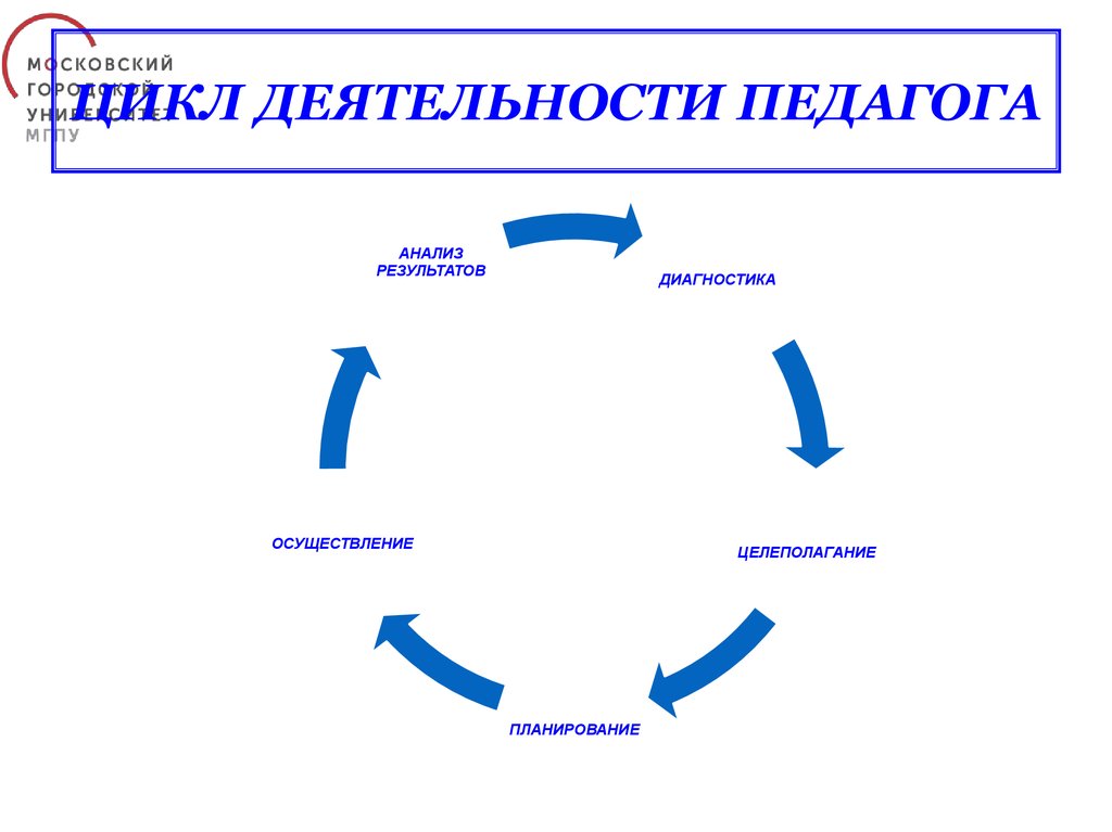 Циклы деятельности организации