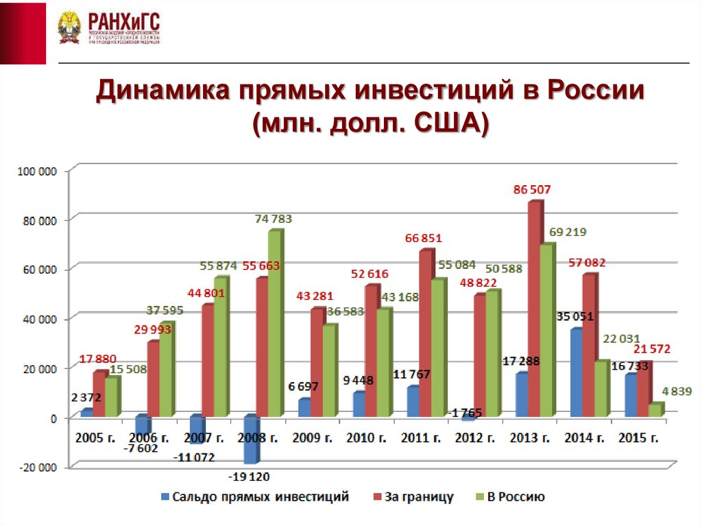 Реферат: Федеральная инвестиционная политика в области привлечения прямых иностранных инвестиций в экономику России