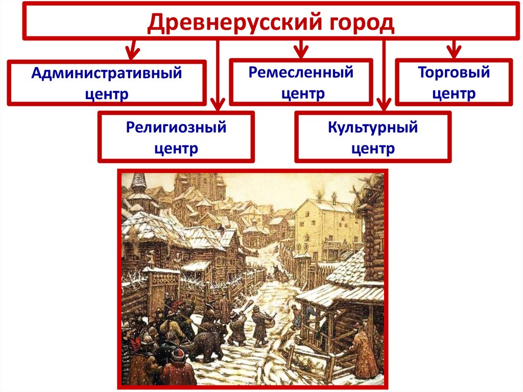 Презентация по истории история городов древней руси