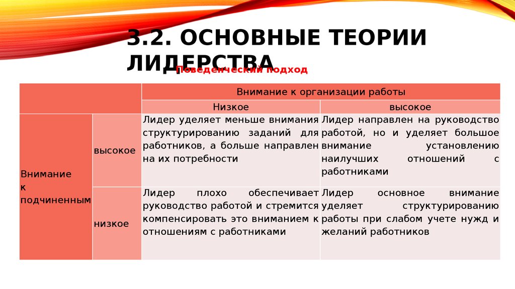 Эволюция теорий лидерства презентация