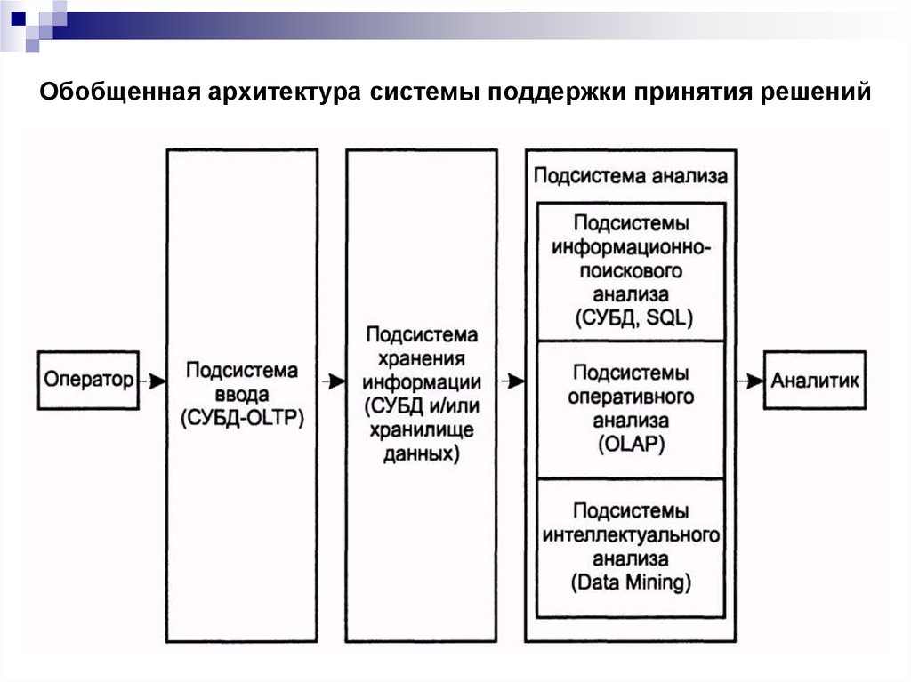 Архитектуры систем поддержки принятия решений