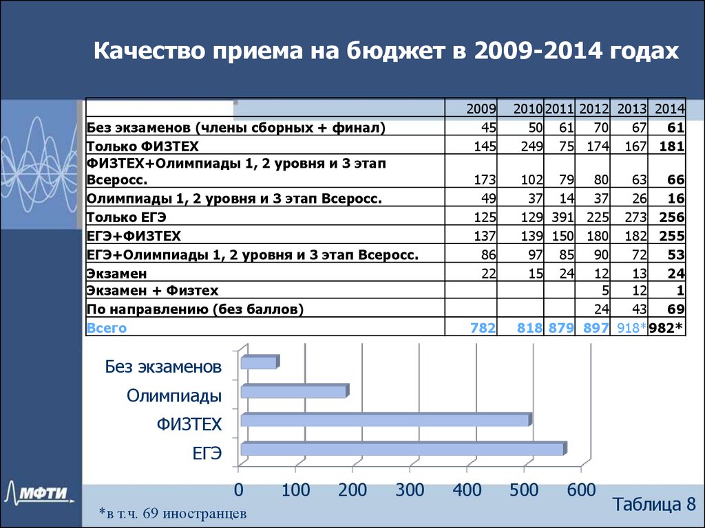 Качество приема. Бюджет ЕГЭ. Статистика приема. Физтех проходной балл. Физтех проходные баллы.