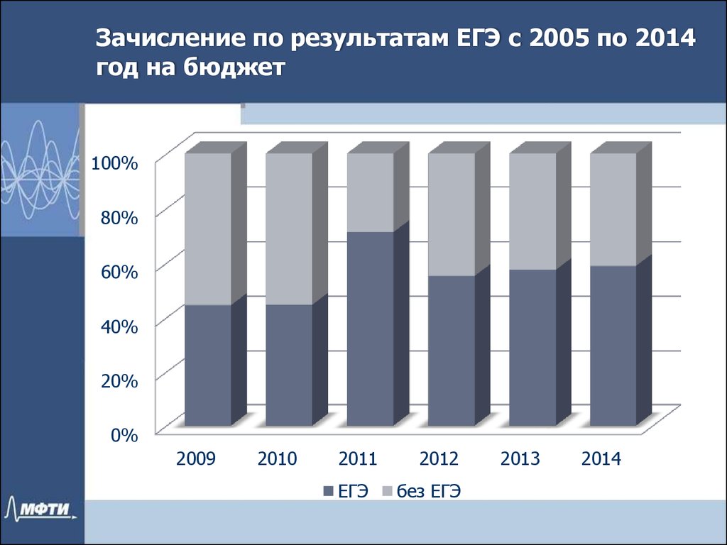 С 2005 по 2014 год. Итоги ЕГЭ 2014 года. ЕГЭ 2005 год. ЕГЭ 2005.