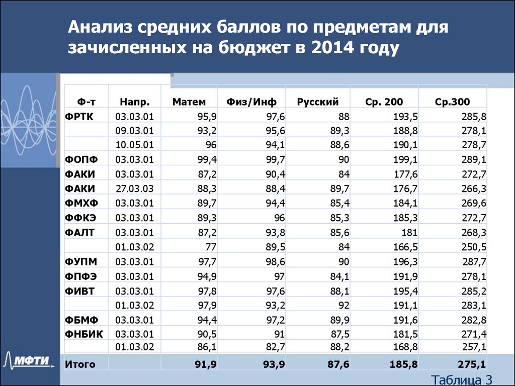 Бюджет после 9. Средний бал для поступлени. Средний балл для поступления на бюджет. Средний проходной балл на бюджет. Баллы на бюджет.